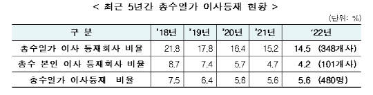 최근 5년간 총수일가 이사등재 현황 <자료:공정거래위원회>